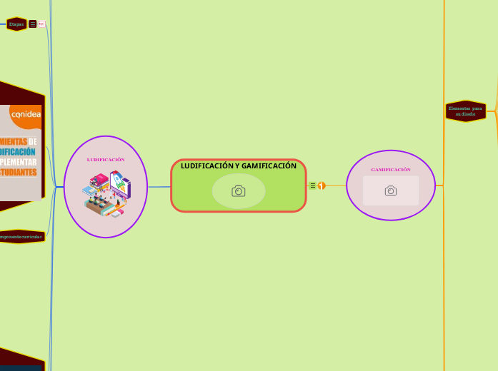 LUDIFICACIÓN Y GAMIFICACIÓN - Mapa Mental