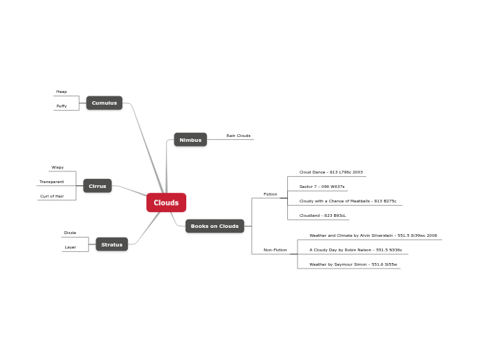 Clouds - Mind Map