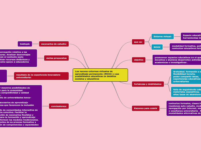 Los nuevos entornos virtuales de aprendiza...- Mind Map