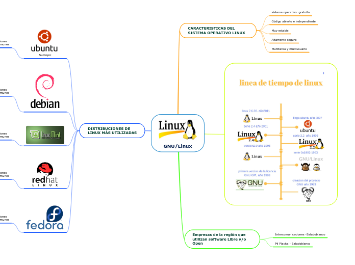 GNU/Linux - Mapa Mental
