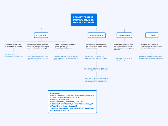 Inquiry Project
Primary Divison 
Grade 2 A...- Mind Map