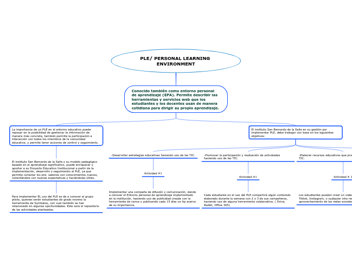 PLE/ PERSONAL LEARNING ENVIRONMENT - Mind Map