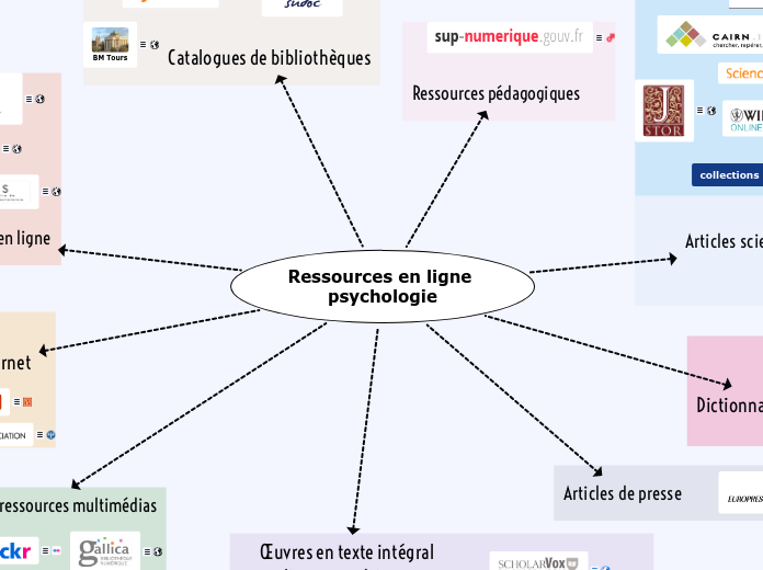 psychologie - Carte Mentale