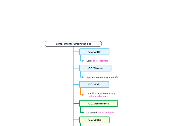 Complemento Circunstancial