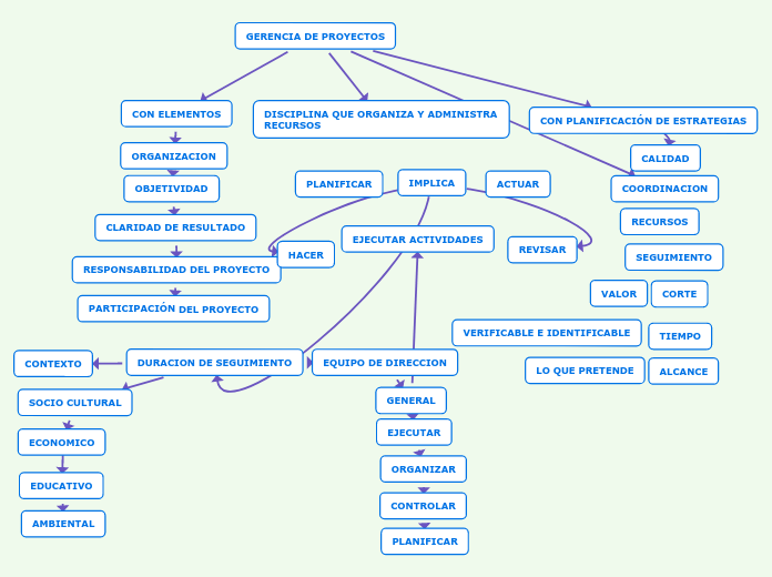 GERENCIA DE PROYECTOS - Mind Map