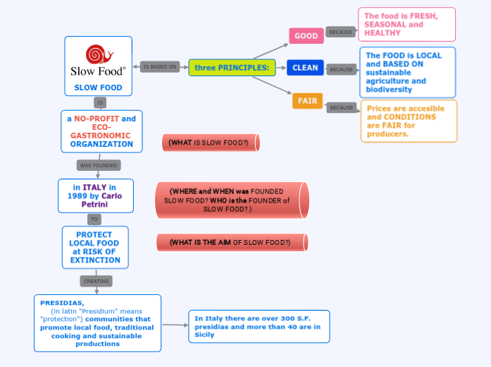 SLOW FOOD - Mind Map