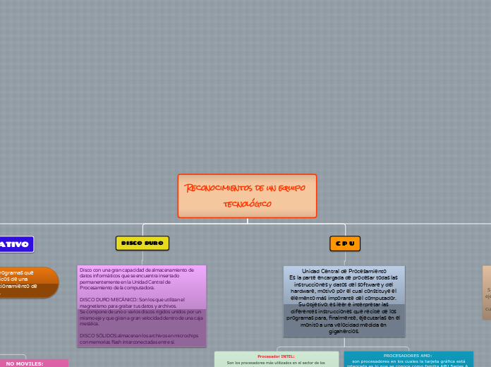 Reconocimientos de un equipo tecnológic...- Mapa Mental