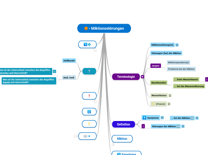 • Miktionsstörungen - Mindmap