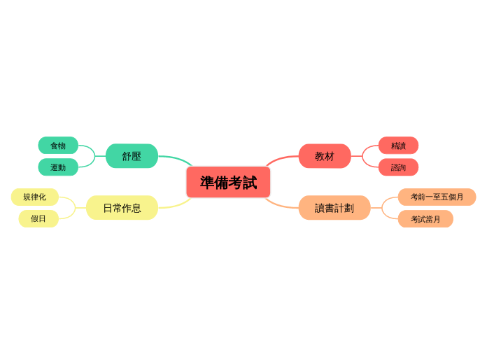 準備考試 - 思維導圖