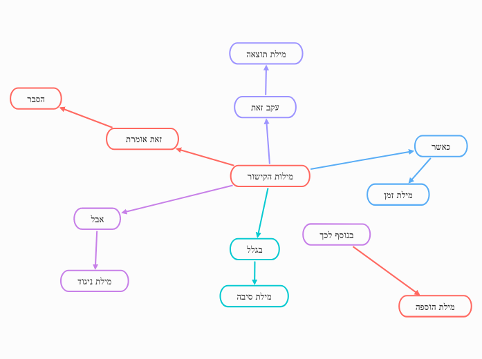 מילות הקישור - Mind Map