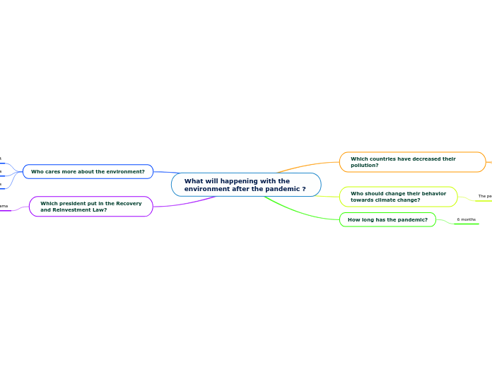 What will happening with the environment a...- Mind Map