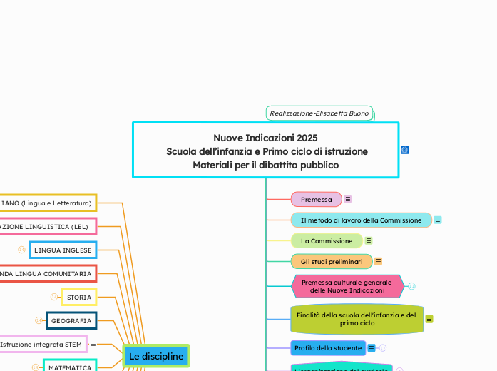 Nuove Indicazioni 2025
 Scuola dell’i...- Mappa Mentale