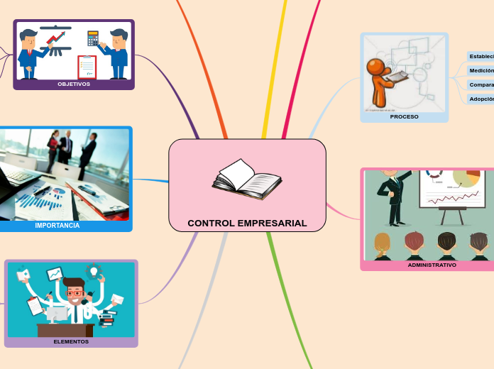 CONTROL EMPRESARIAL - Mapa Mental