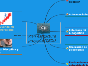 Plan estructura proyecto CEDU - Mapa Mental