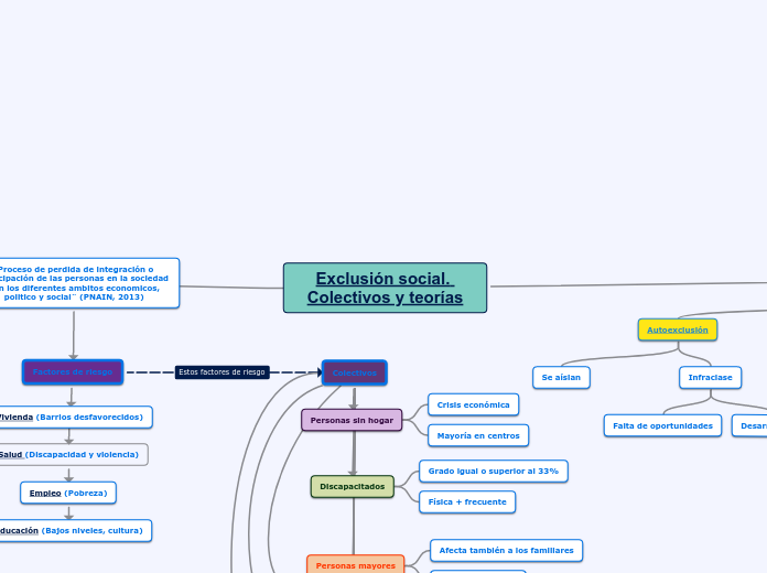 Exclusión social. Colectivos y teorías - Mapa Mental