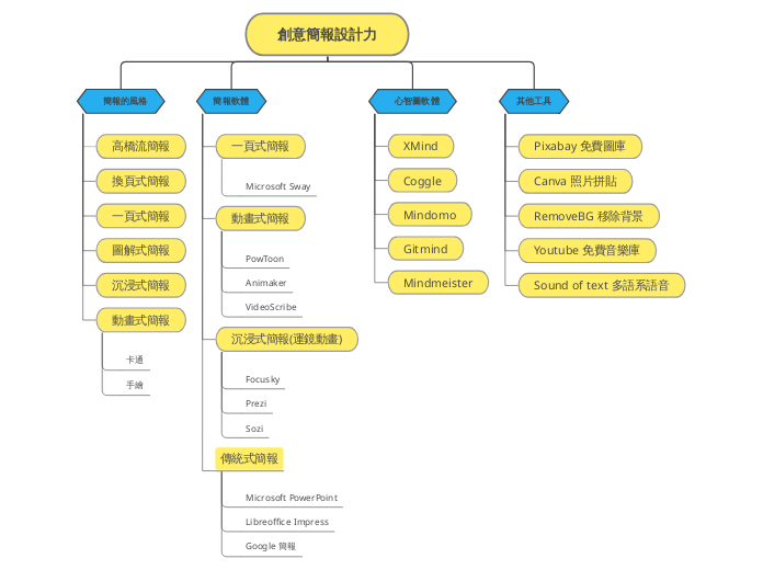 創意簡報設計力 - 思維導圖