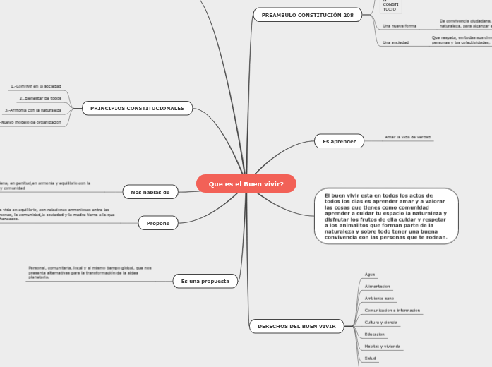 Que es el Buen vivir? - Mind Map