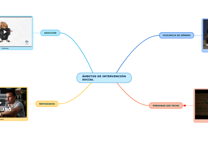 ÁMBITOS DE INTERVENCIÓN SOCIAL - Mapa Mental