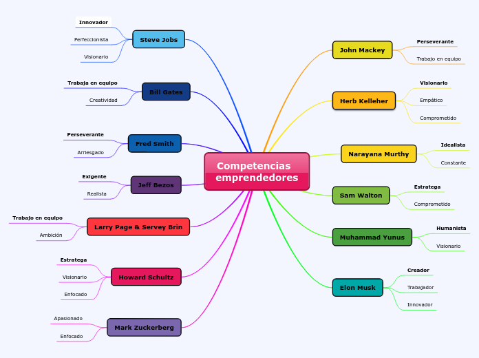 Competencias emprendedores - Mind Map