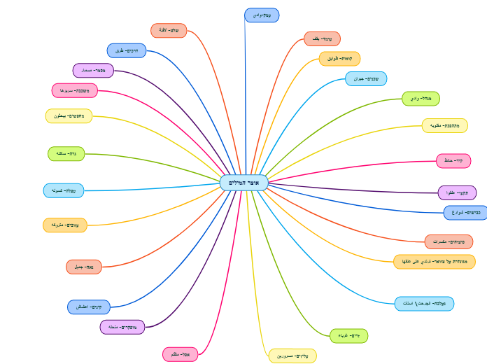 אוצר המילים - Mind Map