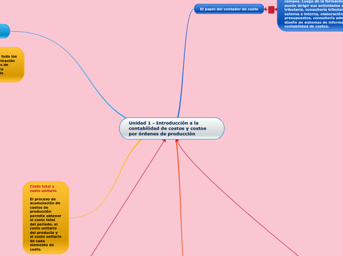Unidad 1 - Introducción a la contabilid...- Mapa Mental