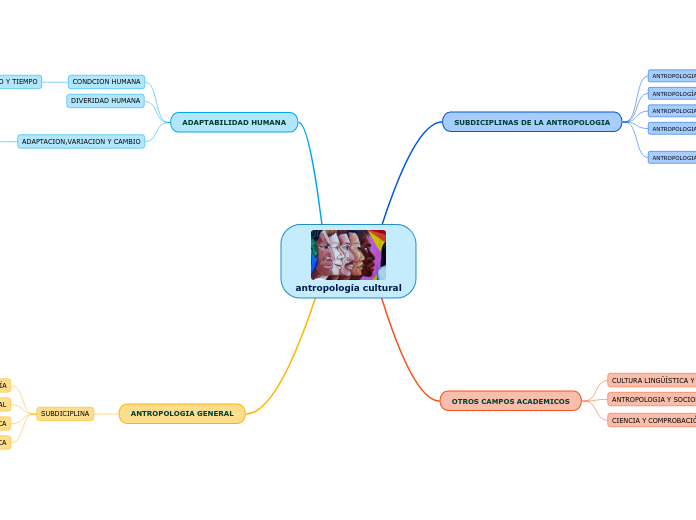 antropología cultural - Mapa Mental