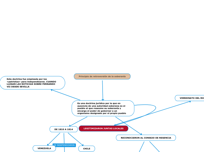 Principio de retroversión de la soberanía