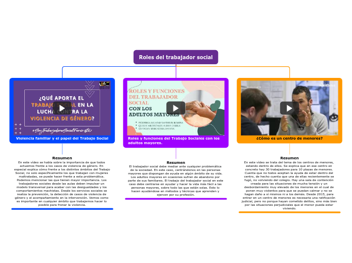Roles del trabajador social - Mapa Mental