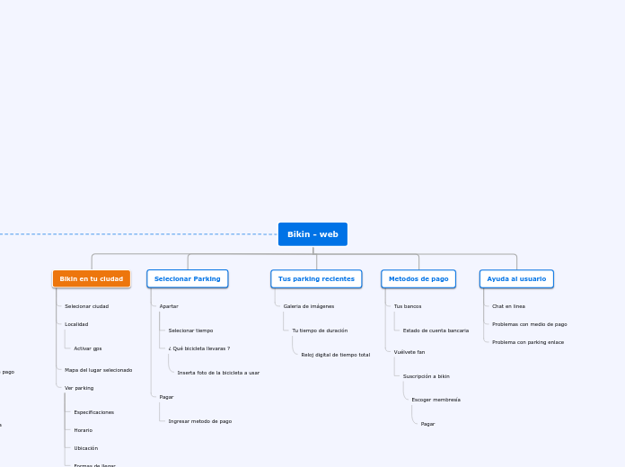 Bikin - web - Mapa Mental