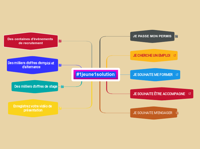 #1jeune1solution - Carte Mentale