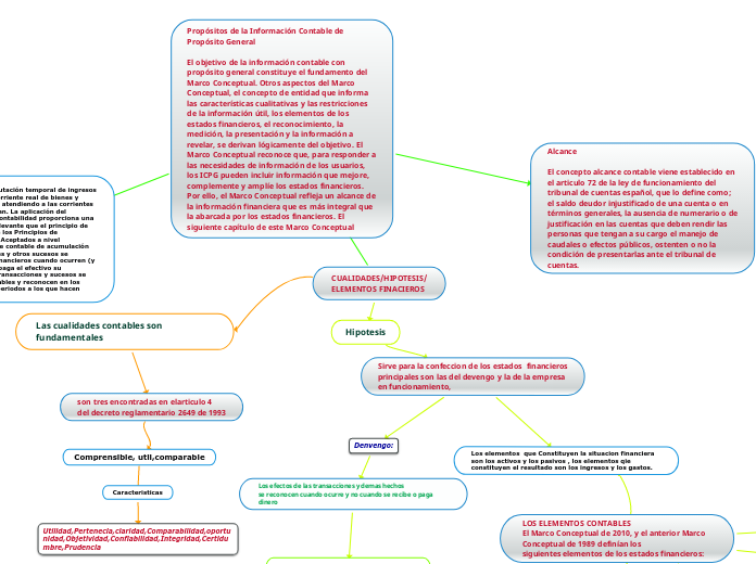 CUALIDADES/HIPOTESIS/
ELEMENTOS FINACIE...- Mapa Mental