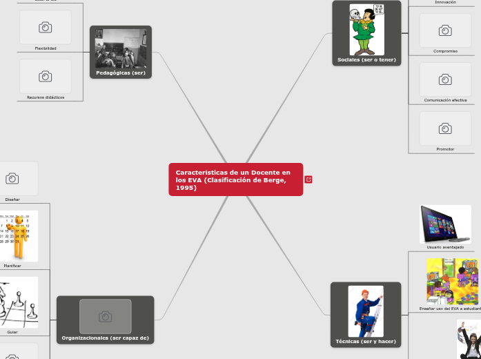 Características de un Docente en los EVA - Mind Map