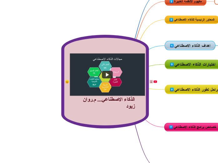 الذكاء الاصطناعي... م.روان زيود