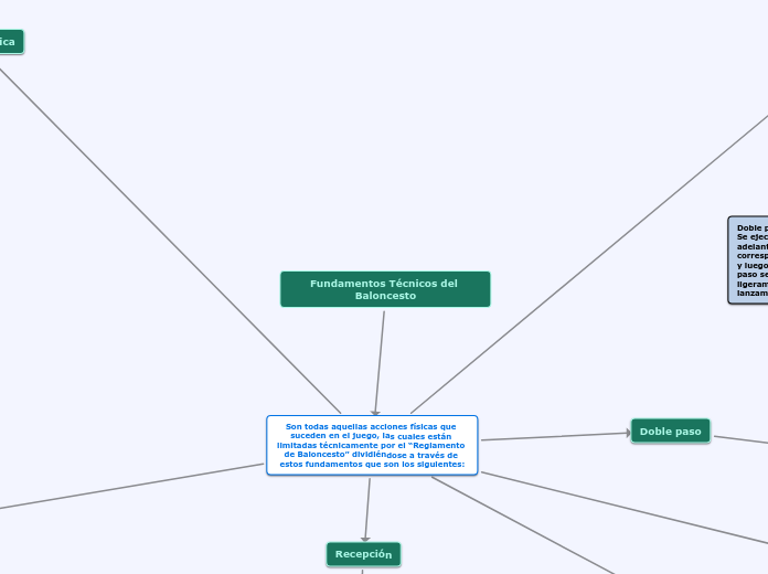 Fundamentos Técnicos del Baloncesto - Mapa Mental