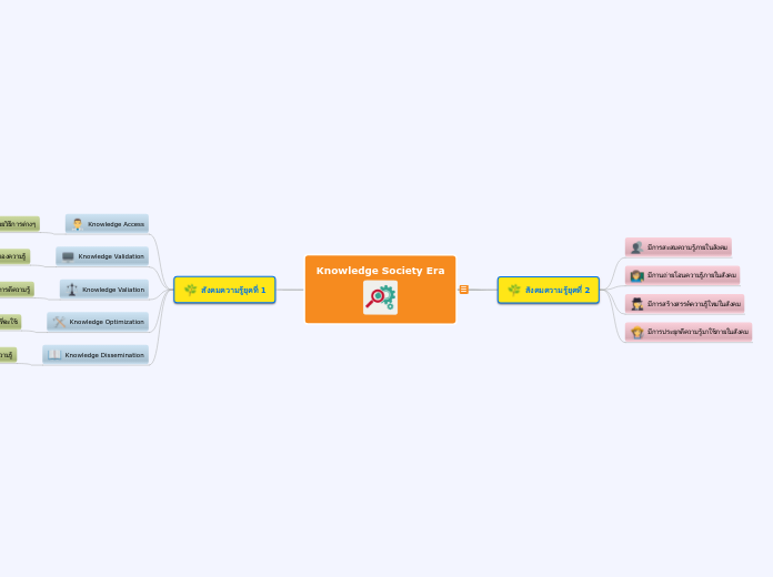 Knowledge Society Era - Mind Map