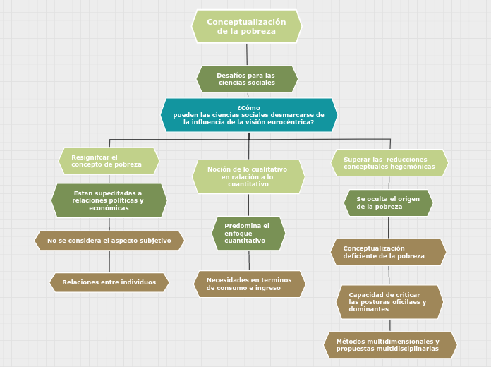 Conceptualización
de la pobreza - Mapa Mental