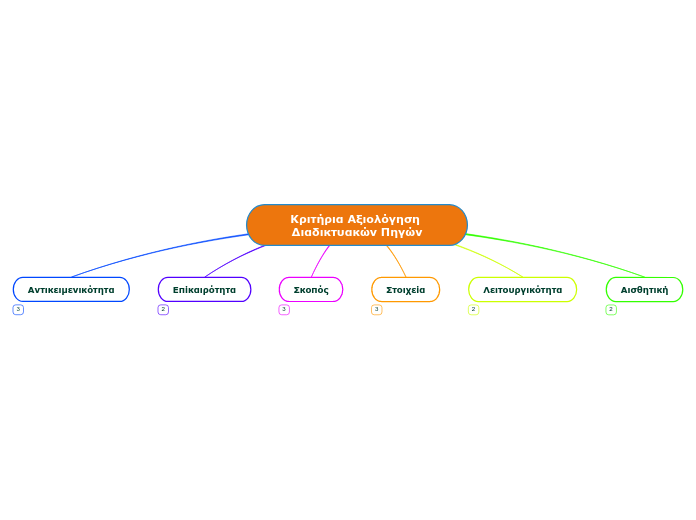Κριτήρια Αξιολόγηση Διαδικτυακών Πηγών - Mind Map