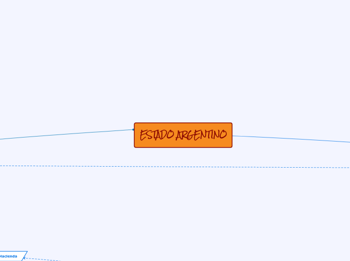 ESTADO ARGENTINO - Mapa Mental