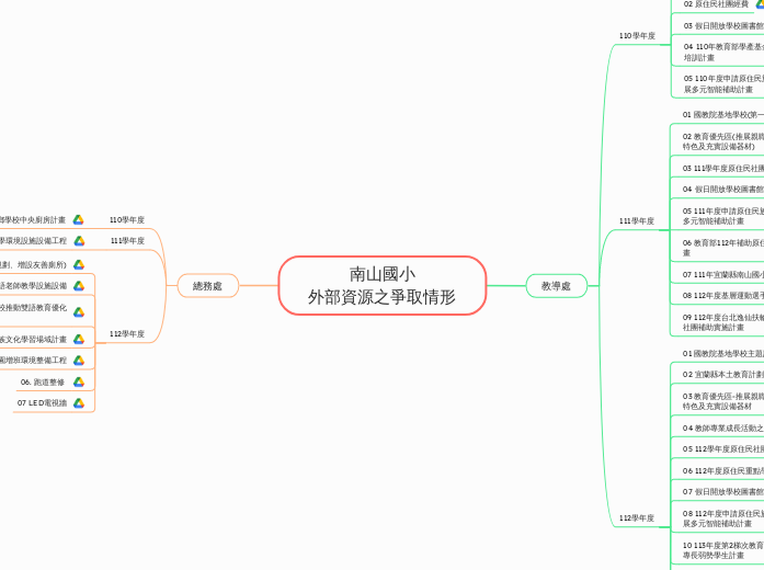 南山國小
外部資源之爭取情形 - 思維導圖