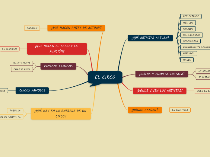 EL CIRCO - Mapa Mental