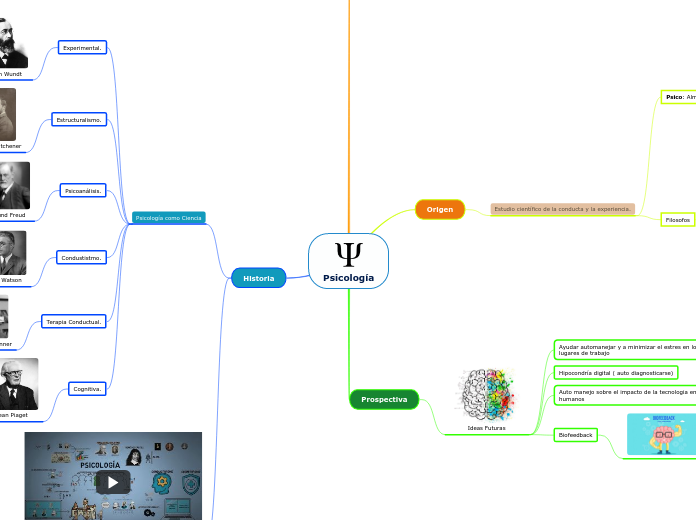 Psicología - Mapa Mental