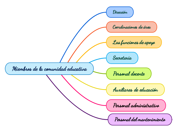 Miembros de la comunidad educativa - Mind Map