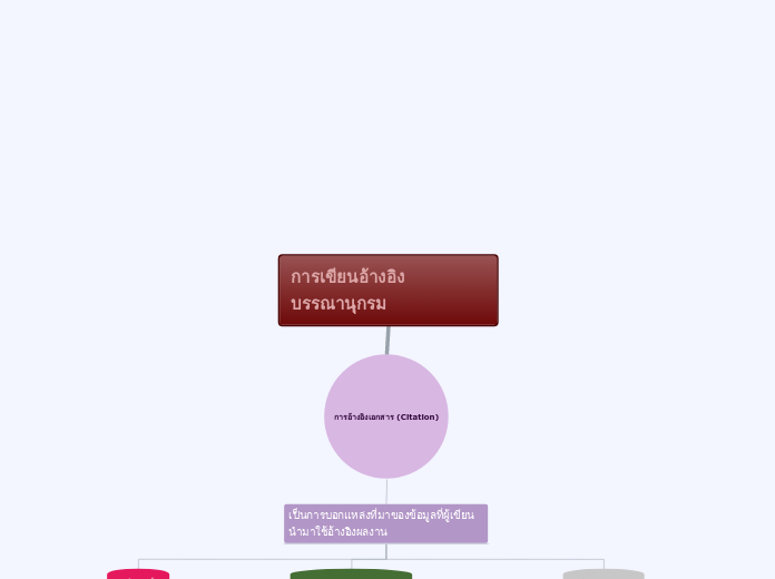 การเขียนอ้างอิงบรรณานุกรม - Mind Map