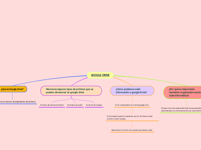 GOOGLE DRIVE Mind Map - Mind Map Google Drive