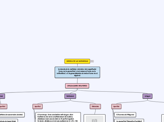 HISTORIA DE LAS MATEMÀTICAS - Mapa Mental