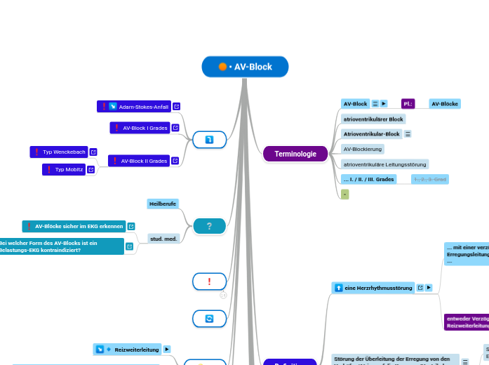 • AV-Block - Mindmap