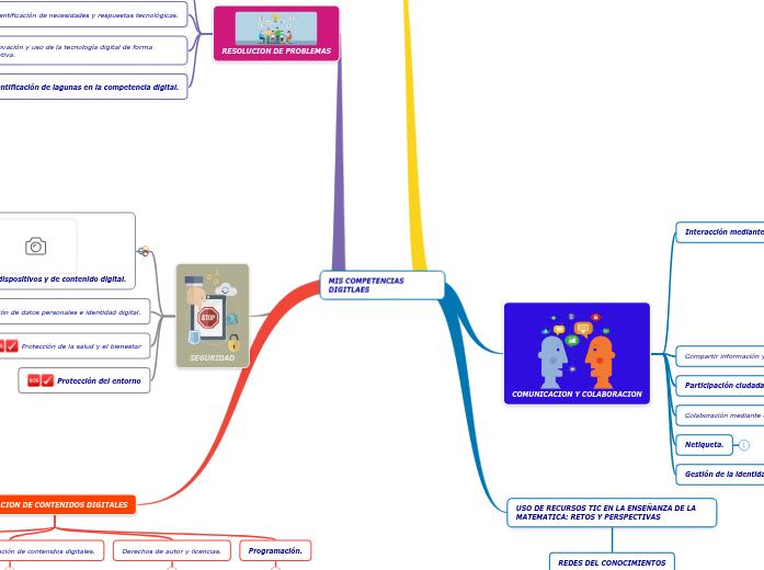 MIS COMPETENCIAS DIGITLAES - Mapa Mental