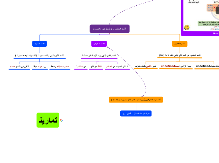الاسم المقصور والمنقوص والممدود - Mind Map