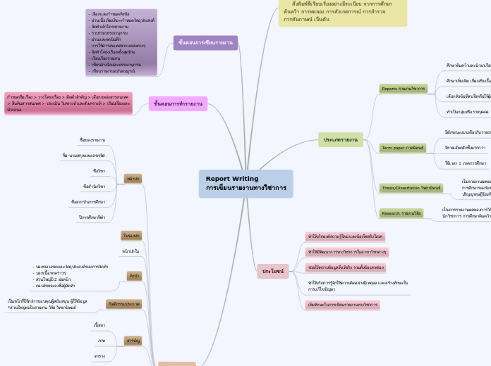 Report Writing
การเขียนรายงานทางวิชาการ