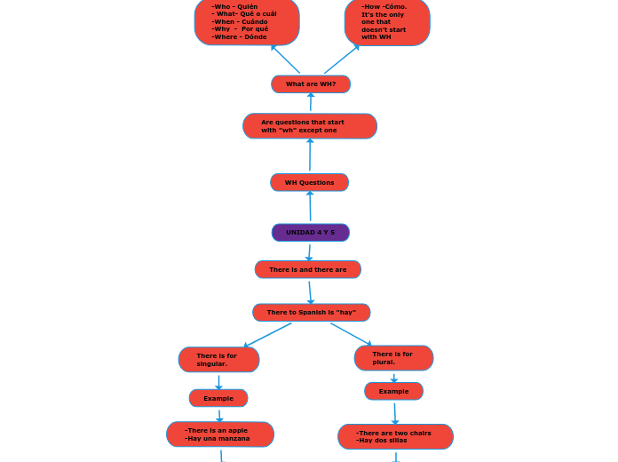 Unidad 4 y 5 mind map